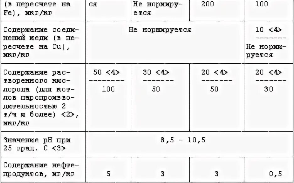 Нормы качества питательной воды для паровых котлов. Нормы качества питательной воды. Норма жесткости питательной воды паровых котлов давлением 1.4 МПА. Нормы качества питательной воды для паровых котлов прил. 27. Нормы питательной воды