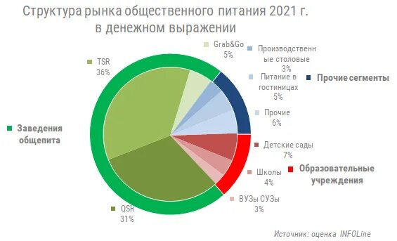 Рынок общепита в России 2022. Структура рынка общественного питания в России в 2022. Структура рынка общественного питания. Анализ рынка общественного питания.