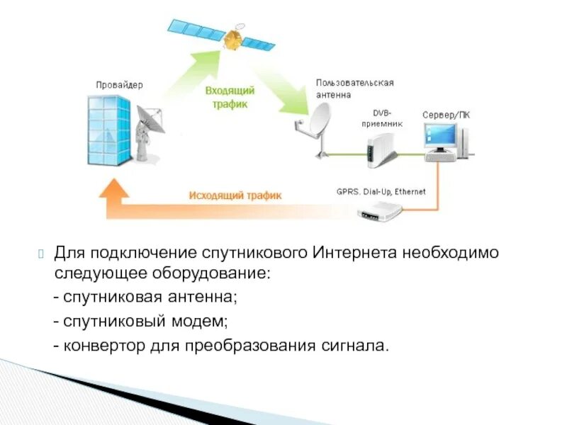 Доступу в интернет в г. Спутниковый интернет схема подключения. Схема подсоединения спутникового интернета. Двухсторонний спутниковый интернет схема. Как работает интернет через Спутник.