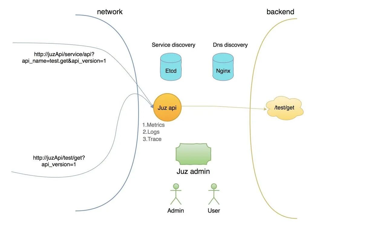 API схема. Backend API схема. Схема приложения golang. Пример backend на golang.