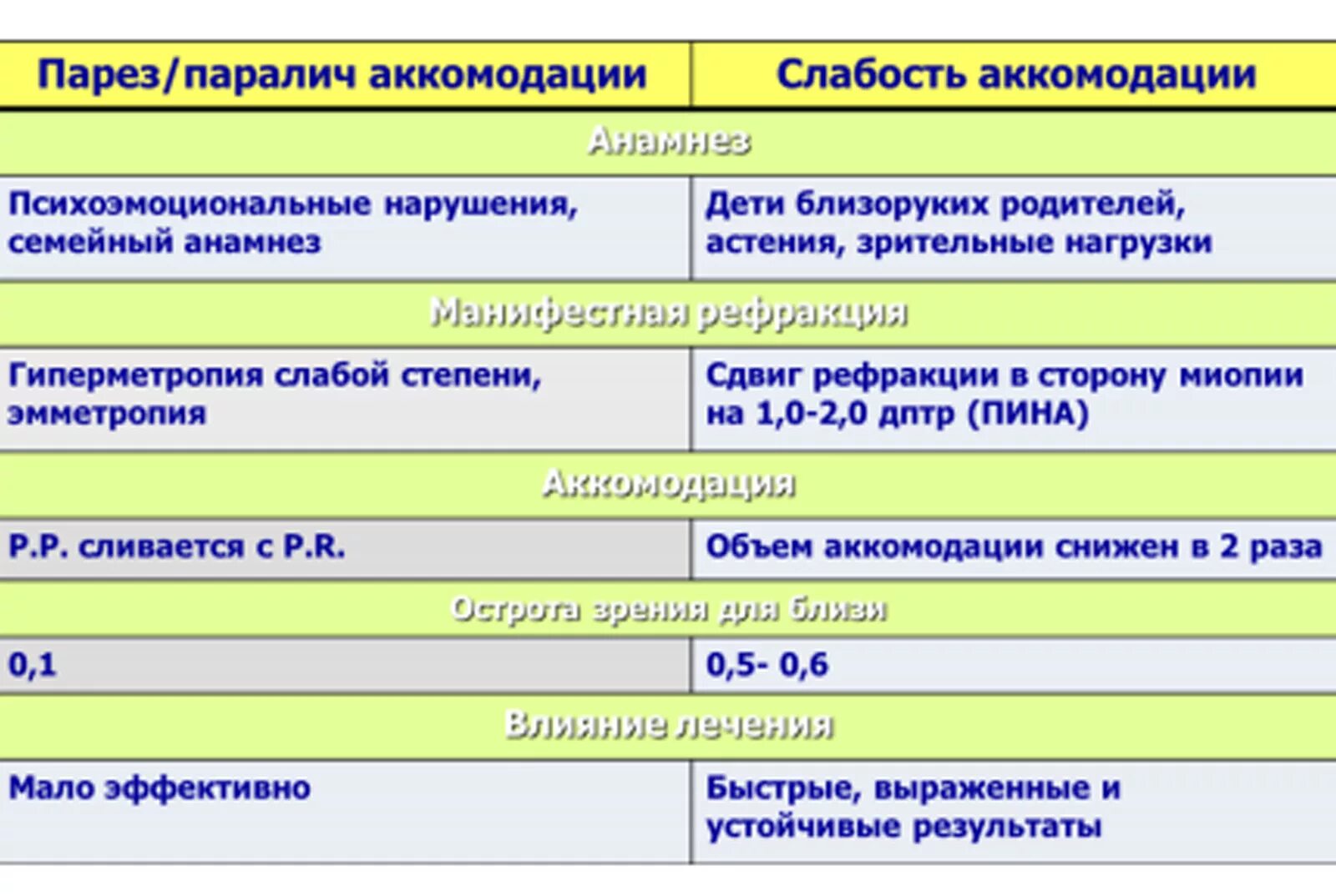 Парез аккомодации. Дифференциальная диагностика спазма аккомодации. Спазм аккомодации дифференциальный диагноз. Дифференциальная диагностика миопии и спазма аккомодации. Парез и паралич аккомодации.