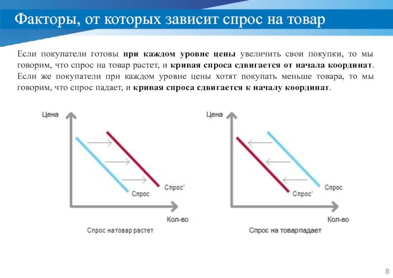 Факторы от которых зависит спрос. Падение спроса на товары. Падающий спрос. Как спрос зависит от цены. Почему упал спрос