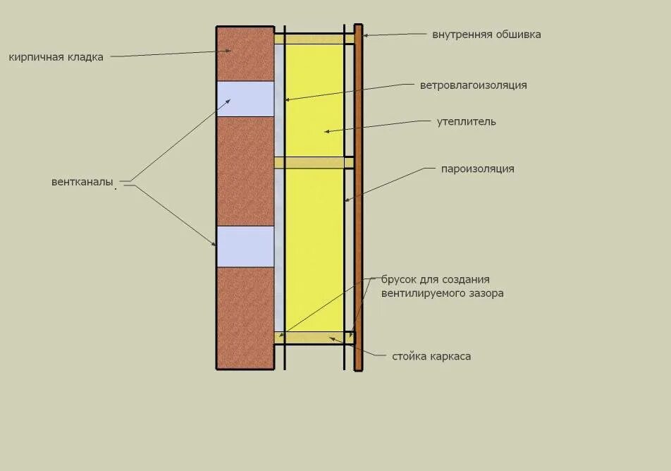 Утеплить кирпич изнутри. Схема утепления стен изнутри. схема утепления кирпичной стены. утепление кирпичной стены изнутри схема. пароизоляция стен схема.