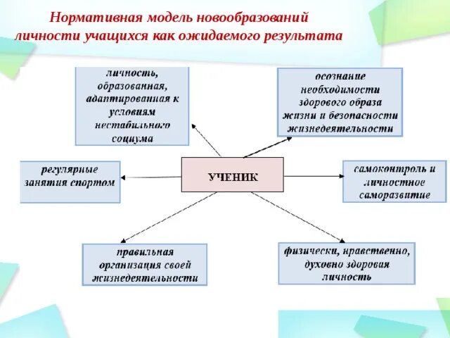 Социально нормативная модель. Модель личности ученика. Нормативная модель. Изучение личности учащихся. Школьник как личность.