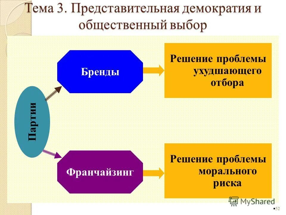 Общественный выбор кратко. Общественный выбор и демократия. Общественный выбор в условиях прямой и представительной демократии. Решение проблемы демократии. Представительная демократия.