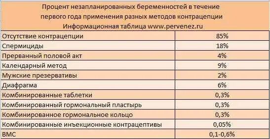 Через сколько забеременеть после противозачаточных. Процент забеременеть. Риски забеременеть при контрацепции. Процент защиты контрацептивов. Шанс забеременеть без контрацептивов.