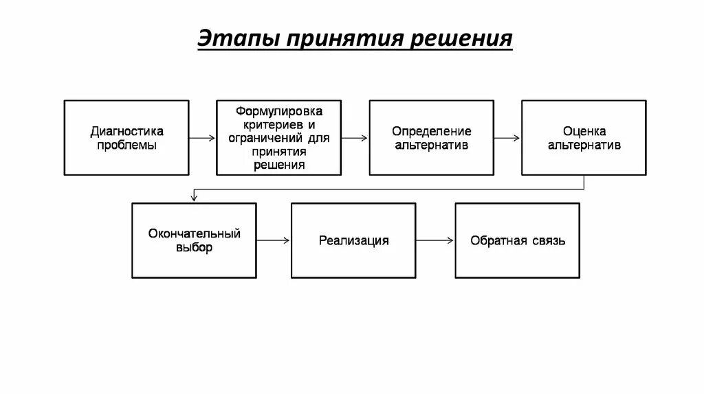 Несколько этапов принятия. Этапы принятия решений. Стадии принятия решения. Стадий принятия решений. Этапы в процессе принятия диагностического решения.