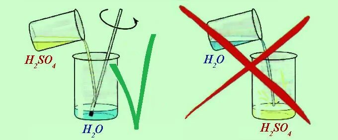 Разбавление концентрированной серной кислоты водой. Кислоту в воду. Кислоту в воду или воду в кислоту. Нельзя наливать воду в кислоту.
