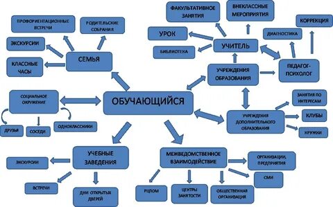 Профориентационные технологии