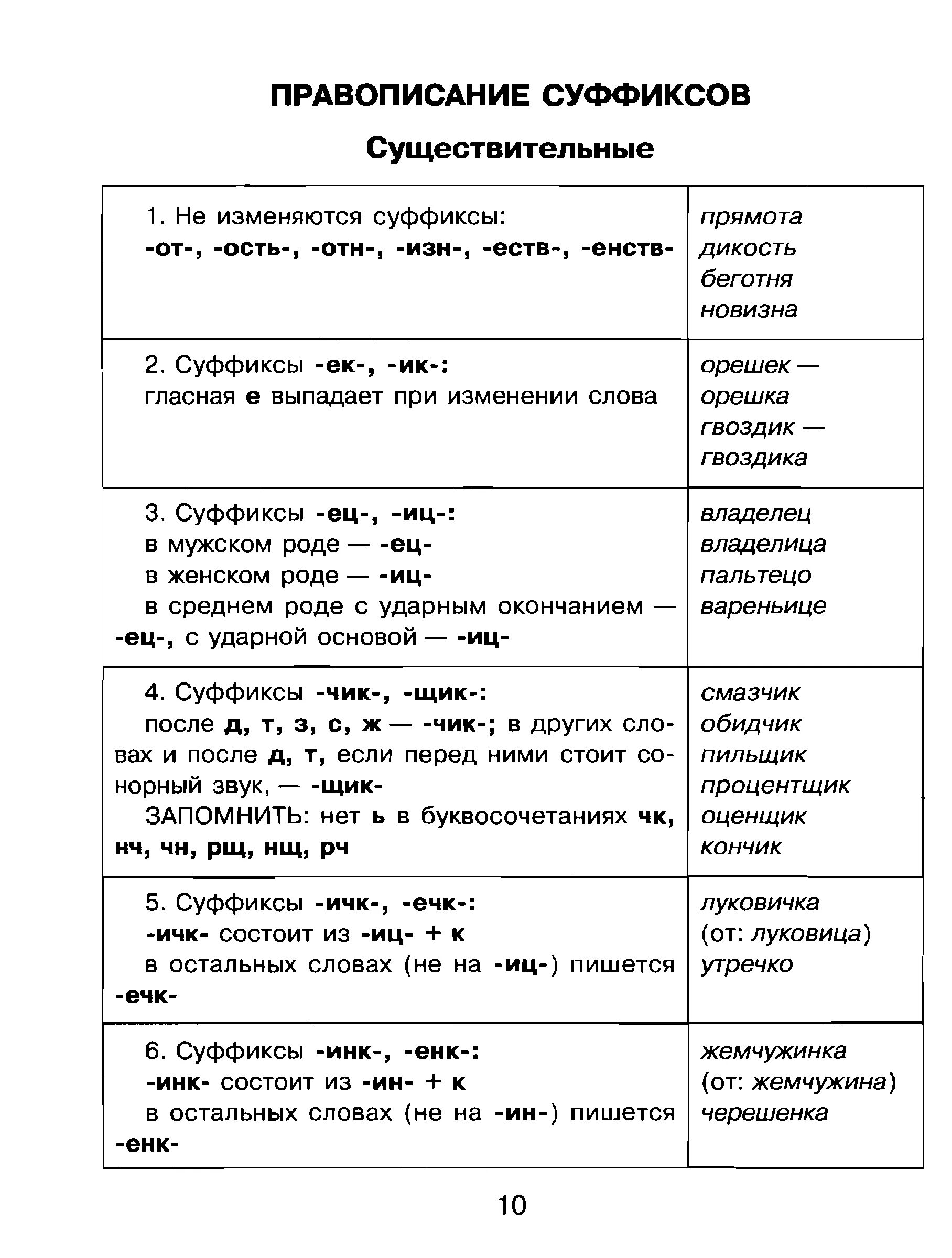 Задание на правописание суффиксов. Грамматика русского языка в таблицах. Основные правила грамматики русского языка в схемах и таблицах. Все правила русского языка в схемах и таблицах 5-9 классы. Русский язык 5 класс в таблицах и схемах.