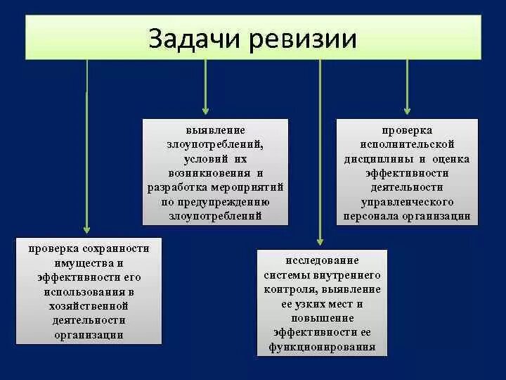 Полная ревизия. Задачи ревизии. Задачи проведения ревизии.. Цели и задачи ревизии. Цели и задачи ревизии и контроля.