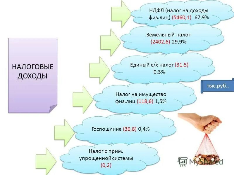 Налог на доходы физических лиц тесты