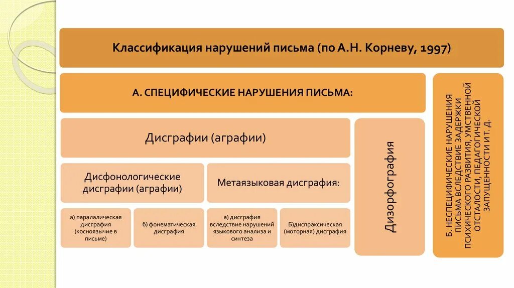 Классификация дисграфии. Классификация нарушений письма. современные классификации нарушений письма. классификация дисграфии по корневу. классификация нарушений письма и чтения.