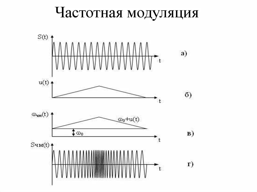 Схема модуляция амплитудная фазовая частотная. Частотная модуляция сигнала. Частота модулирующего сигнала. Частотно модулированный сигнал график.