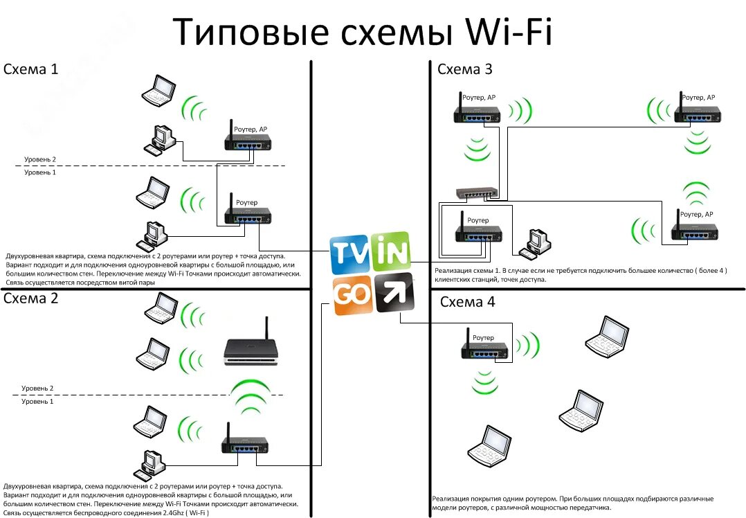 Схема подключения беспроводной точки доступа. Роутер точка доступа схема. Схема подключения маршрутизатора и роутера. Точка доступа WIFI схема подключения.