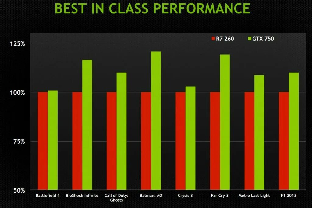 GTX 750 ti 2gb vs GTX 750. NVIDIA GEFORCE GTX 750 ti статистика. Частота видеокарты GTX 750ti. AMD 750.