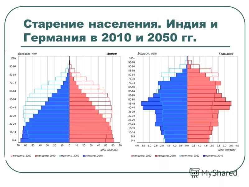 Половозрастная пирамида Германии. Демографическая пирамида Индии. Половозрастная пирамида населения Индии. Возрастная структура населения Индии. Численность прирост германии