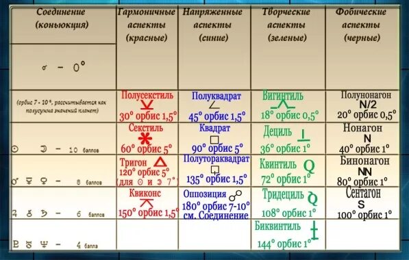 Какой аспект на цк. Таблица аспектов в астрологии. градусы аспектов в астрологии. минорные аспекты в натальной карте. минорные аспекты в астрологии.