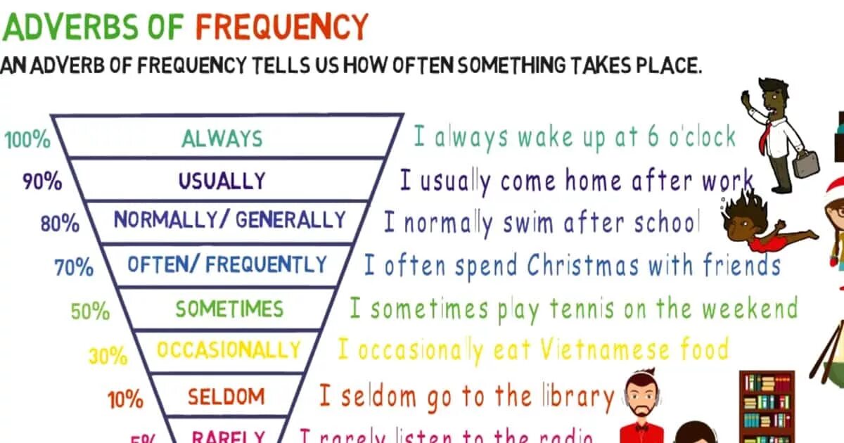 Often перевести. Frequency adverbs в английском языке. Adverbs of Frequency. Наречия частотности в английском. Adverbs of Frequency список.