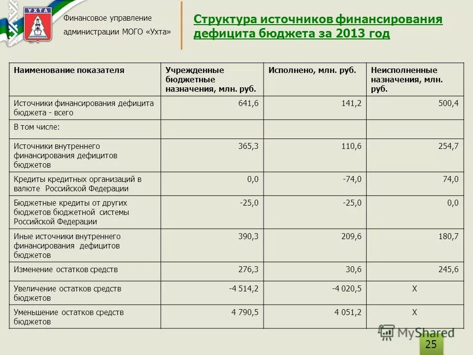 Остатки средств бюджета. Структура источников финансирования дефицита бюджета.