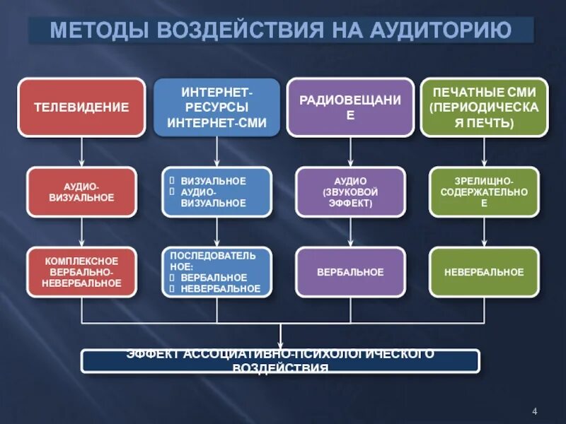 К современным информационным каналам относятся