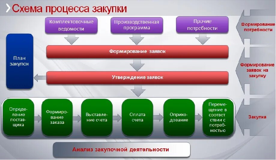 Торги бюджетное учреждение. Схема закупок. Схема закупки товара. Схема закупок на предприятии. Этапы процесса закупок.