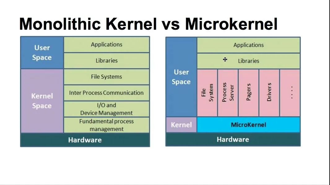 Compile kernel. Microkernel архитектура. Архитектура Linux систем. Kernel os. What is Kernel ?.