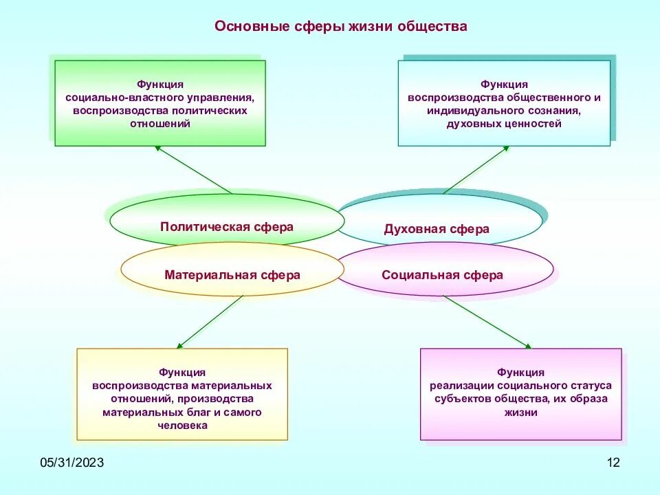 Функции сфер жизни общества. Главные функции социальной сферы. Сферы общественной жизни . Функции общества. Главные функции социальной сферы общества. Характеристики социальной сферы жизни общества