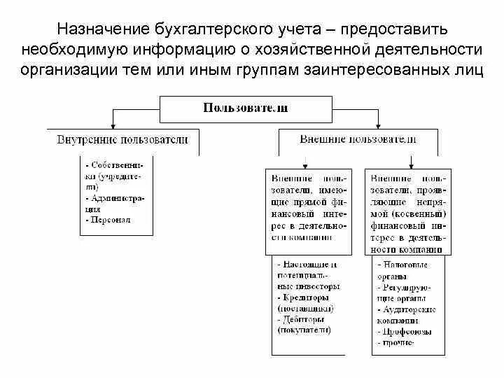 Использование бухгалтерской информации. Назначение бухгалтерского учета. Назначение бух учета. Способы организации бухгалтерии. Назначение бухгалтерского учета кратко.