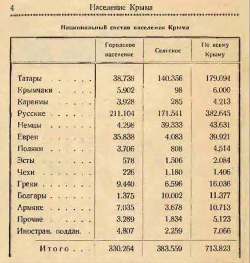 Список жителей украины. Перепись населения Крыма 1897 год. Перепись населения Крыма 1926. Перепись населения Одессы 19 века. Перепись населения Российской империи 1897г украинцы.