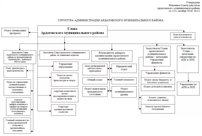 Департамент муниципального имущества администрации Волгограда. Структура администрации города Воронеж 2022. Структура администрации Афанасьевского муниципального округа. Городской департамент управления имуществом