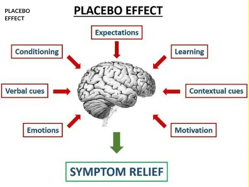 Плацебо это что такое в медицине простыми. Эффект плацебо. Эффект плацебо что это такое простыми. Понятие о плацебо. Механизм эффекта плацебо.