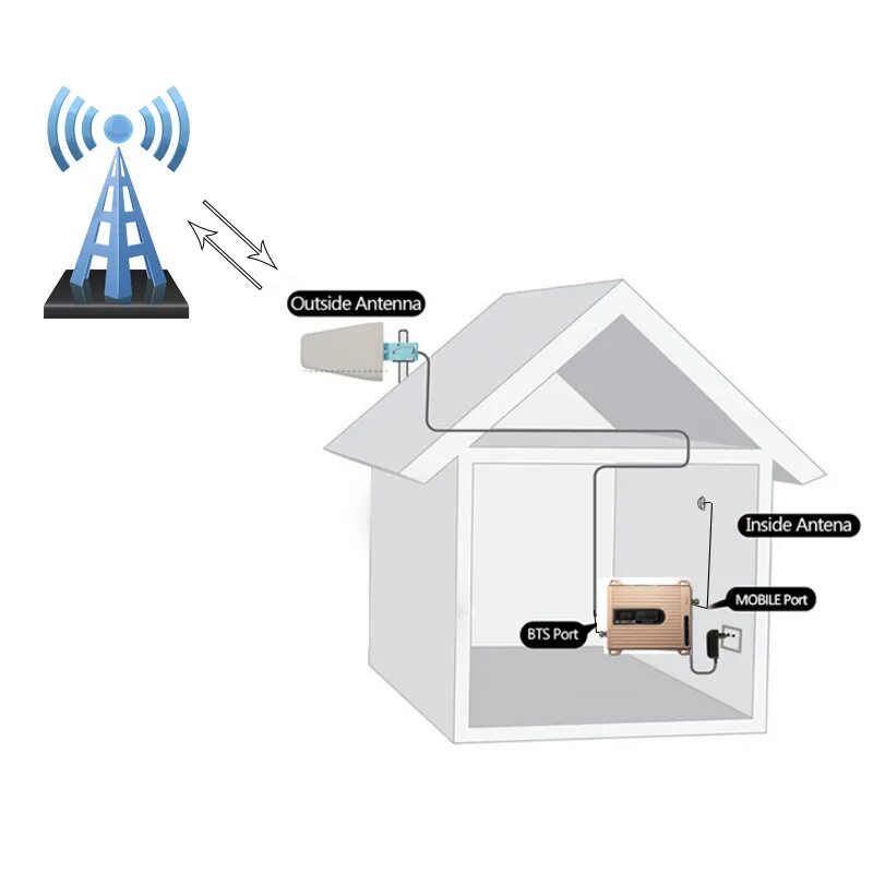 Усилитель GSM 4g сигнала. Усилители GSM, 3g, 4g, WIFI сигнала.. Репитер GSM сигнала 3g 4g. Репитер 2g 3g 4g LTE.