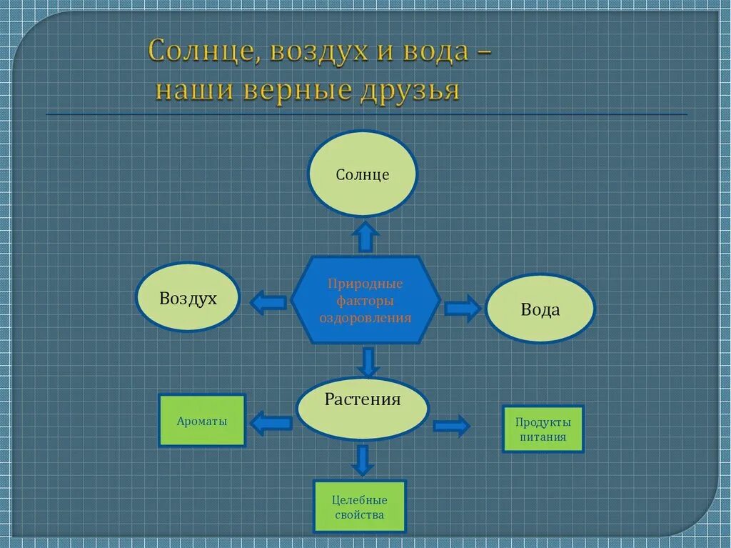 Беседа солнце воздух и вода наши лучшие друзья. Солнце наш верный друг. Солнце воздух и вода лучшие друзья. Солнце воздух и вода наши лучшие друзья подготовительная группа. Солнце воздух и вода наши лучшие друзья.