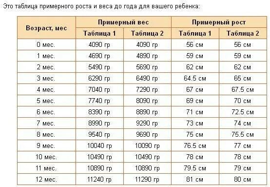 Сколько должен прибавить. Рост новорожденного ребенка норма таблица при рождении. Вес новорожденного ребенка норма таблица. Показатели нормы веса ребенка при рождении. Вес новорожденного ребенка при рождении норма.