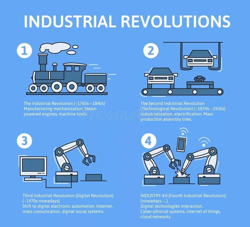 Четвертая промышленная революция какие технологии. Промышленная революция инфографика. Инфографика Индустриальная революция. Четвертая Промышленная революция инфографика. Промышленный переворот инфографика.