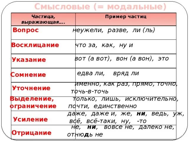 У каких из приведенных частиц есть омонимы. Частицы в русском языке. Частица в русском языке примеры 3 класс. Частицы примеры. Приведи примеры частиц.