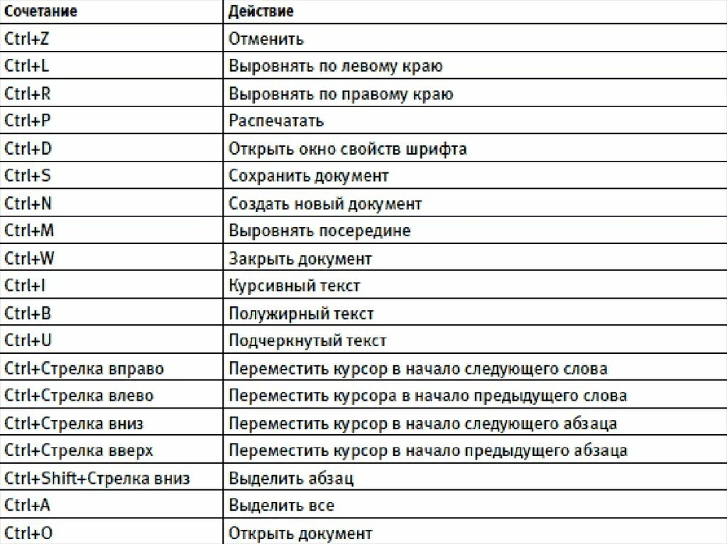 Сочетание клавиш начало строки. Список горячих клавиш Word. Основные комбинации горячих клавиш в Word. Сочетание горячих клавиш в Ворде. Горячие клавиши для работы в Ворде.