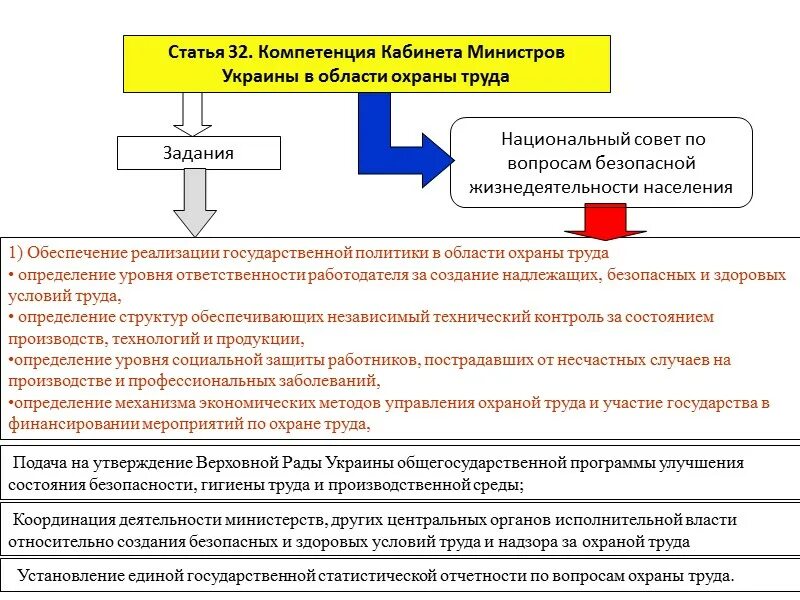 Система охраны труда реферат. Экономический механизм управления охраной труда. Государственное регулирование в сфере охраны труда. Государственное регулирование и управление охраной труда. Методы управления охраной труда.