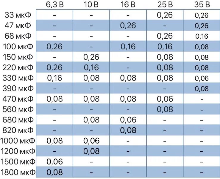 Таблица значений ESR конденсаторов. Таблица сопротивлений конденсаторов ESR. Таблица значений ESR электролитических конденсаторов. Таблица ёмкости конденсаторов ESR.