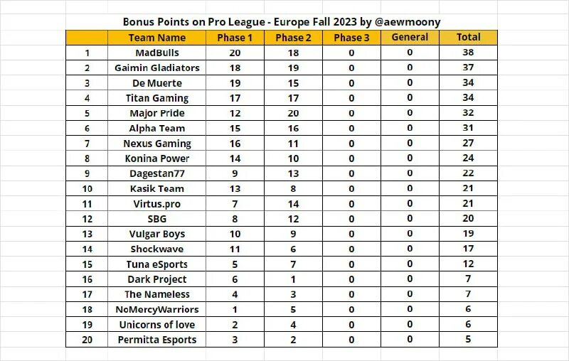 российская команда point blank. методика scrum в управлении. Points команды. таблица званий поинт бланк. ранги point blank.