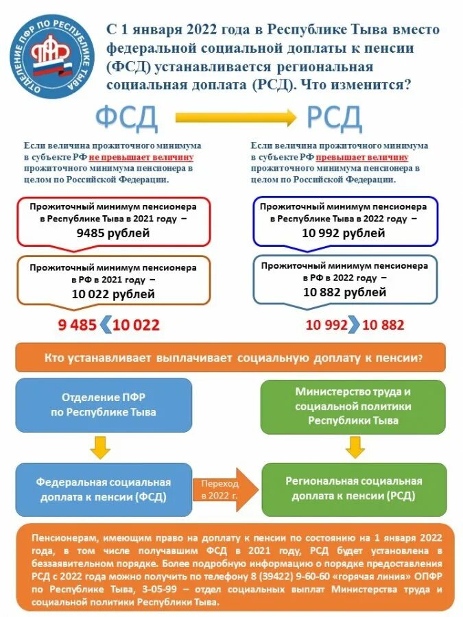 Социальная доплата пенсионерам до прожиточного минимума. Прожиточный минимум в Республике Тыва в 2022 году. Федеральная доплата к пенсии. Региональная социальная доплата к пенсии. Доплата к пенсии до прожиточного минимума.