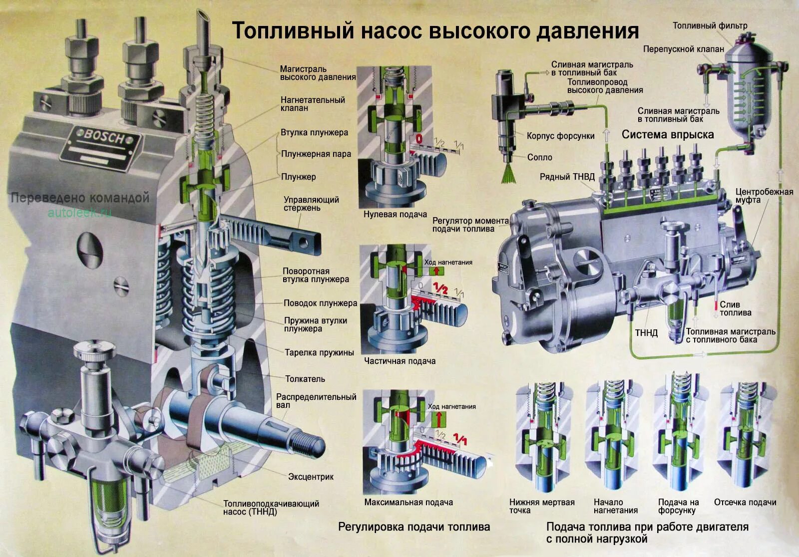 Работа топливных насосов высокого давления