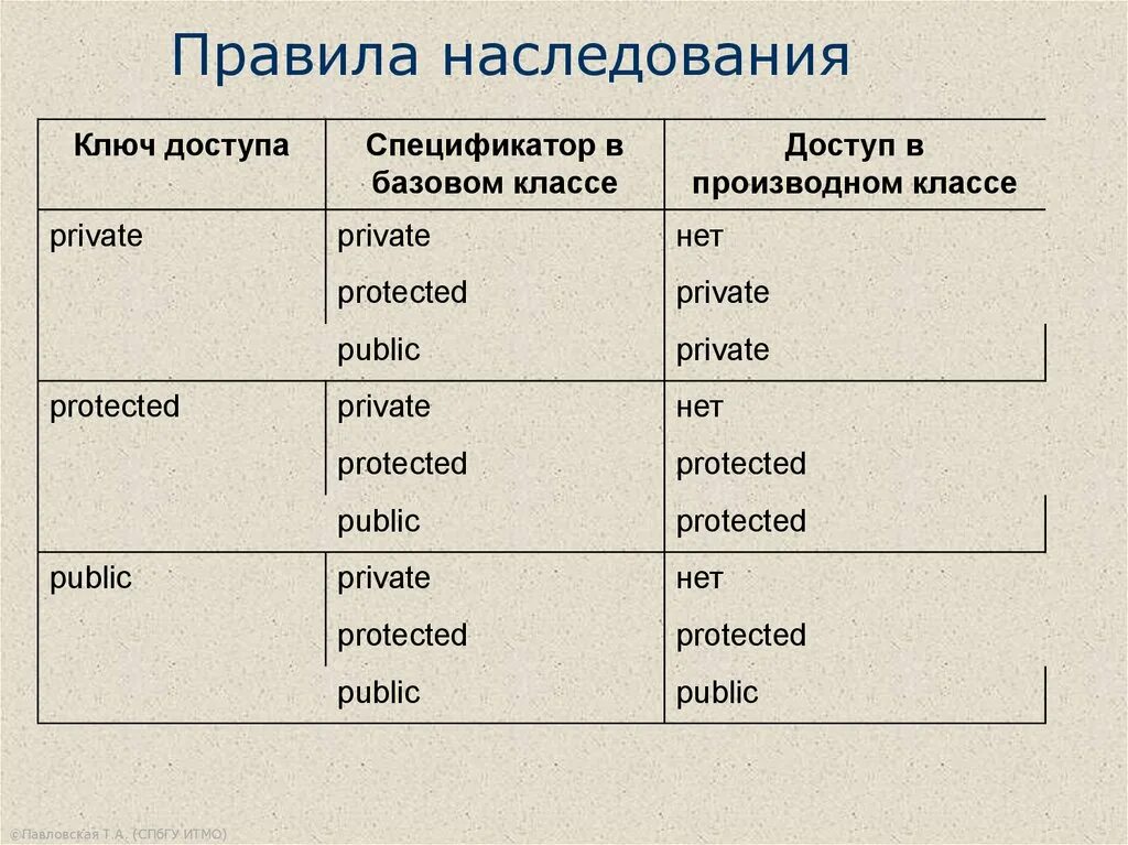 Наследование методов класса. Наследование с++. Типы наследования c++. Модификаторы наследования c++. Таблица наследования с++.