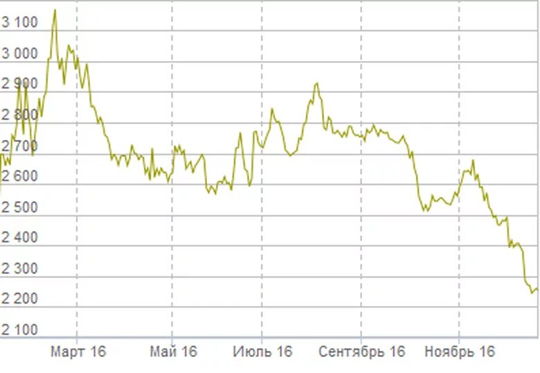 Котировки золота в сбербанке на сегодня. Золото динамика акции. Динамика цен на бумагу. Курс золота. Динамика роста золота за 5 лет график в рублях.