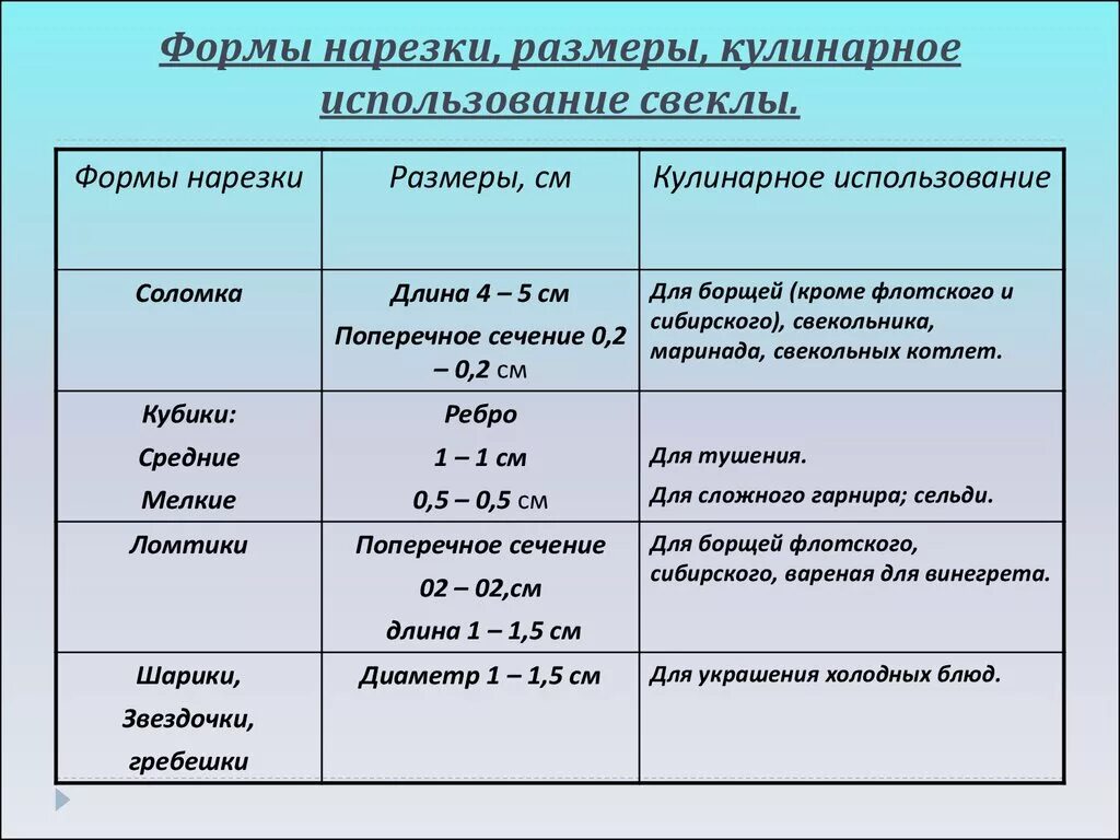 Сложная нарезка овощей. Форма нарезки корнеплодов таблица. Форма нарезки клубнеплодов таблица. Форма нарезки плодовых овощей таблица. Виды нарезки овощей таблица.