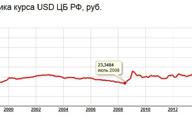 Курс доллара за 1 год. Курс доллара в России по годам с 2000 года. Курс доллара 2000 год Россия к рублю. Курс доллара в 2000 году в России в рублях. Когда доллар был 30 рублей в каком году.