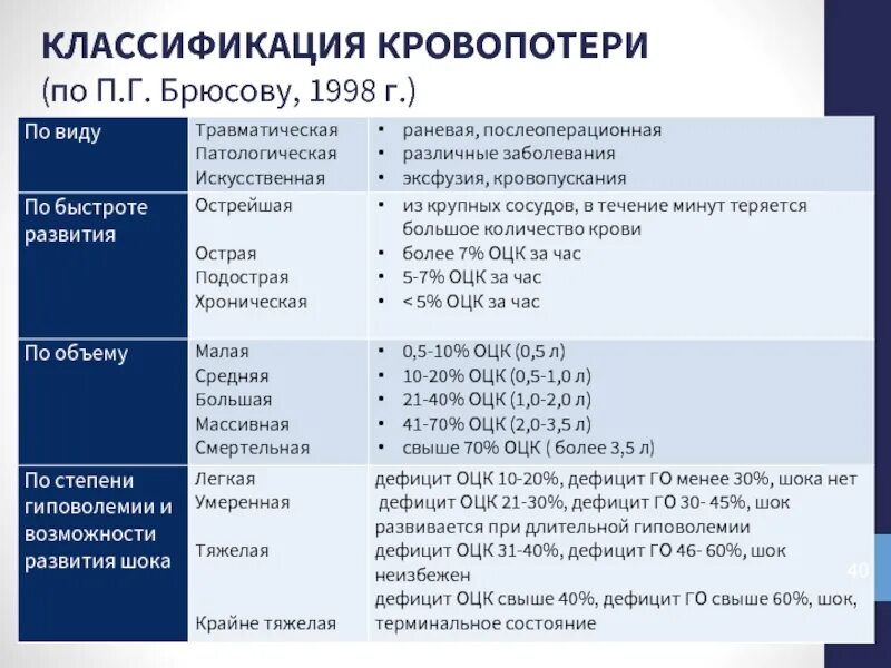 Острая кровопотеря объем. Классификация кровопотери по п. г. Брюсову.. Классификация по степени кровопотери. Классификация острой кровопотери по степени тяжести. Классификация объема кровопотери.