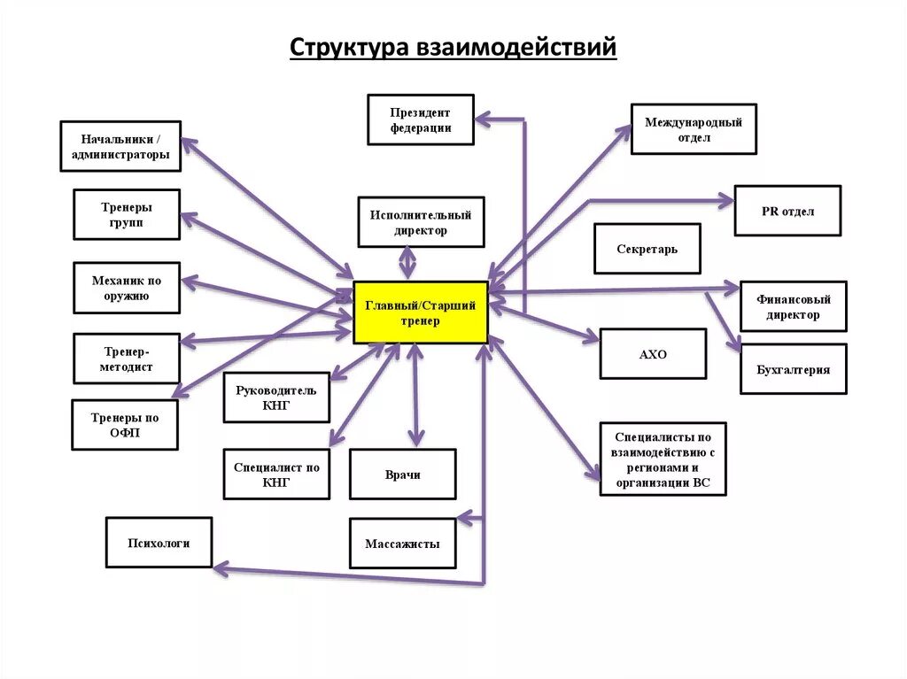 Структура взаимодействия в организации схема. Схема взаимодействия структурных подразделений. Схема взаимосвязи между структурными подразделениями предприятия. Блок схема взаимодействия между отделами.