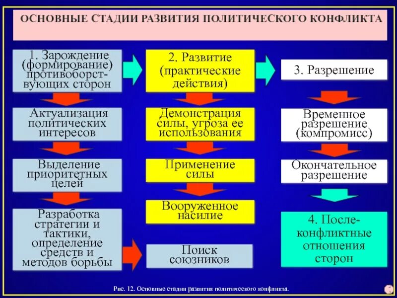 Примеры военных конфликтов. Стадии политического конфликта. Этапы развития политического конфликта. Этапы разрешения политических конфликтов. Стадии Полит конфликта.